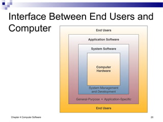 Chapter 4 Computer Software 20
Interface Between End Users and
Computer
 