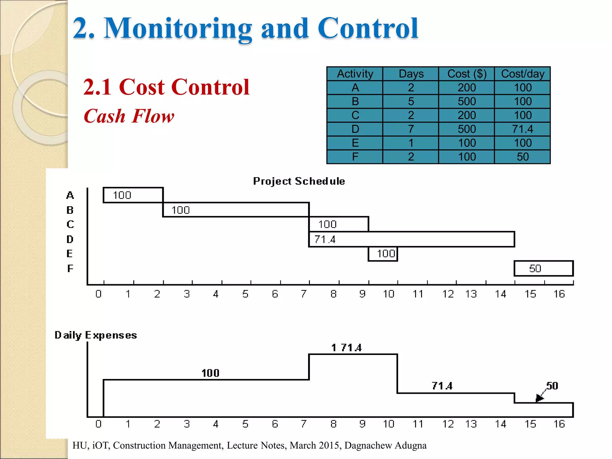 2. Monitoring and Control
2.1 Cost Control
Cash Flow
HU, iOT, Construction Management, Lecture Notes, March 2015, Dagnachew Adugna
Activity Days Cost ($) Cost/day
A 2 200 100
B 5 500 100
C 2 200 100
D 7 500 71.4
E 1 100 100
F 2 100 50
 
