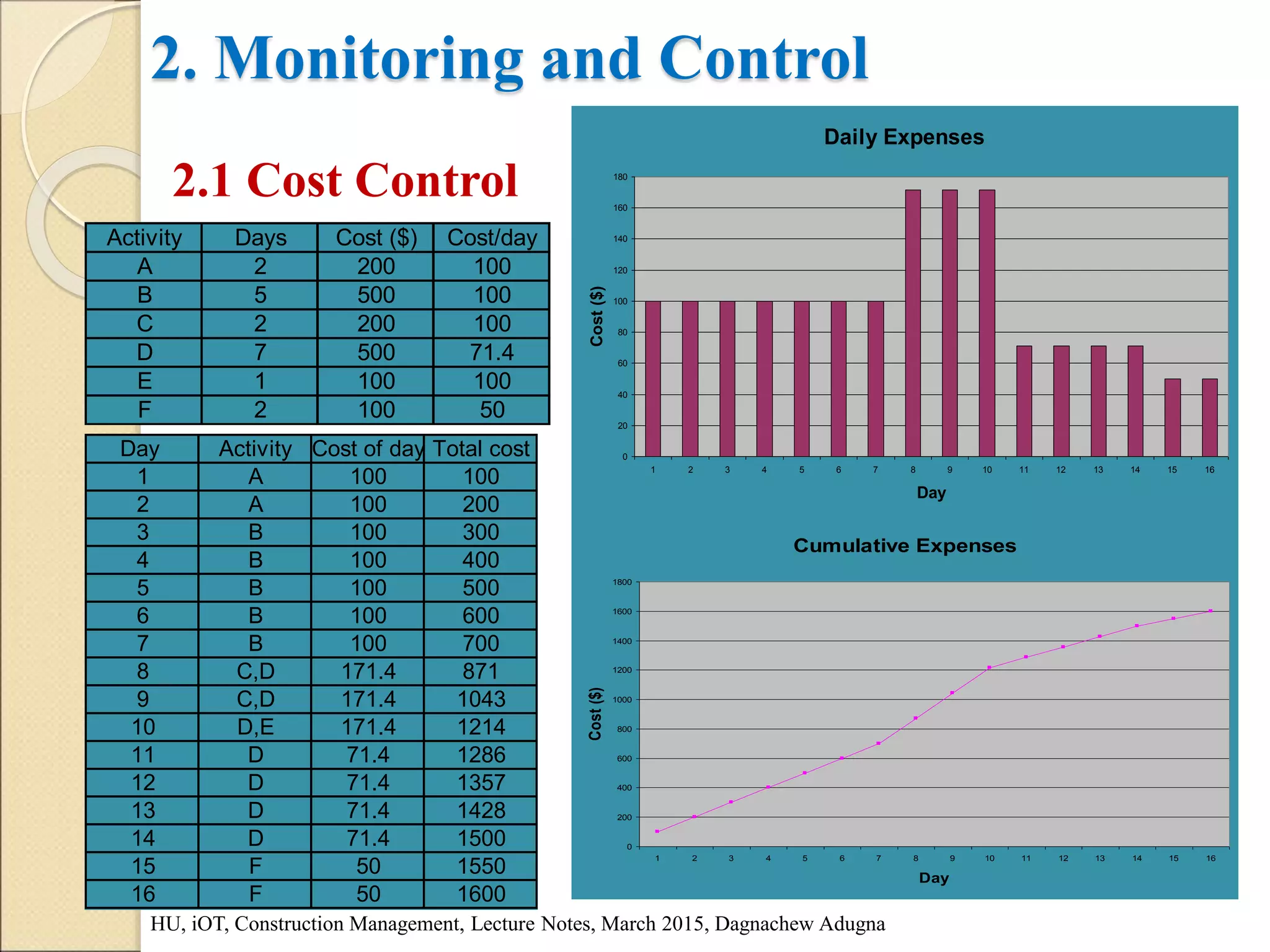 2. Monitoring and Control
2.1 Cost Control
Cash Flow
HU, iOT, Construction Management, Lecture Notes, March 2015, Dagnachew Adugna
Activity Days Cost ($) Cost/day
A 2 200 100
B 5 500 100
C 2 200 100
D 7 500 71.4
E 1 100 100
F 2 100 50
Day Activity Cost of day Total cost
1 A 100 100
2 A 100 200
3 B 100 300
4 B 100 400
5 B 100 500
6 B 100 600
7 B 100 700
8 C,D 171.4 871
9 C,D 171.4 1043
10 D,E 171.4 1214
11 D 71.4 1286
12 D 71.4 1357
13 D 71.4 1428
14 D 71.4 1500
15 F 50 1550
16 F 50 1600
Daily Expenses
0
20
40
60
80
100
120
140
160
180
1 2 3 4 5 6 7 8 9 10 11 12 13 14 15 16
Day
Cost
($)
Cumulative Expenses
0
200
400
600
800
1000
1200
1400
1600
1800
1 2 3 4 5 6 7 8 9 10 11 12 13 14 15 16
Day
Cost
($)
 