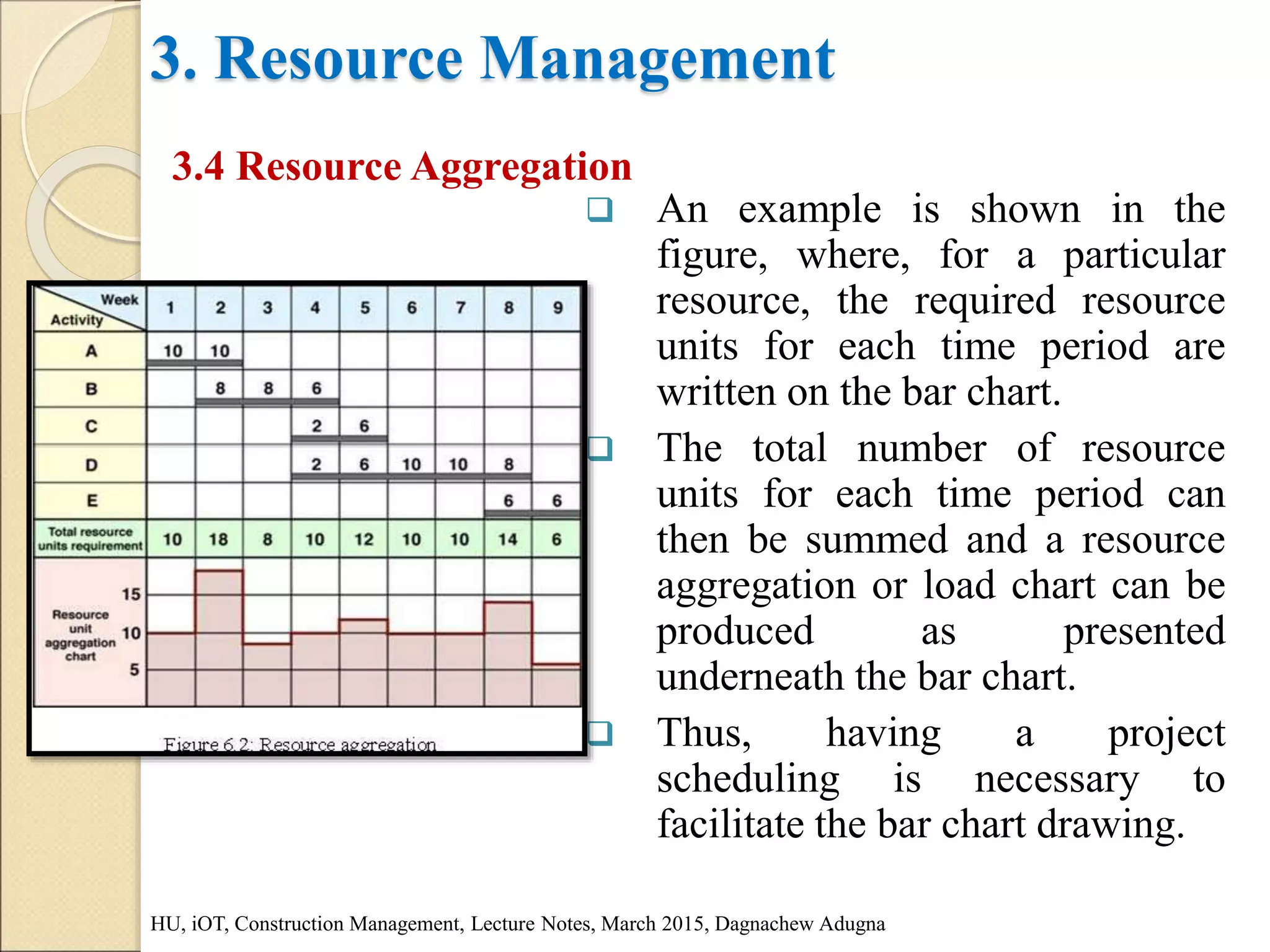 3. Resource Management
3.4 Resource Aggregation
HU, iOT, Construction Management, Lecture Notes, March 2015, Dagnachew Adugna
 An example is shown in the
figure, where, for a particular
resource, the required resource
units for each time period are
written on the bar chart.
 The total number of resource
units for each time period can
then be summed and a resource
aggregation or load chart can be
produced as presented
underneath the bar chart.
 Thus, having a project
scheduling is necessary to
facilitate the bar chart drawing.
 