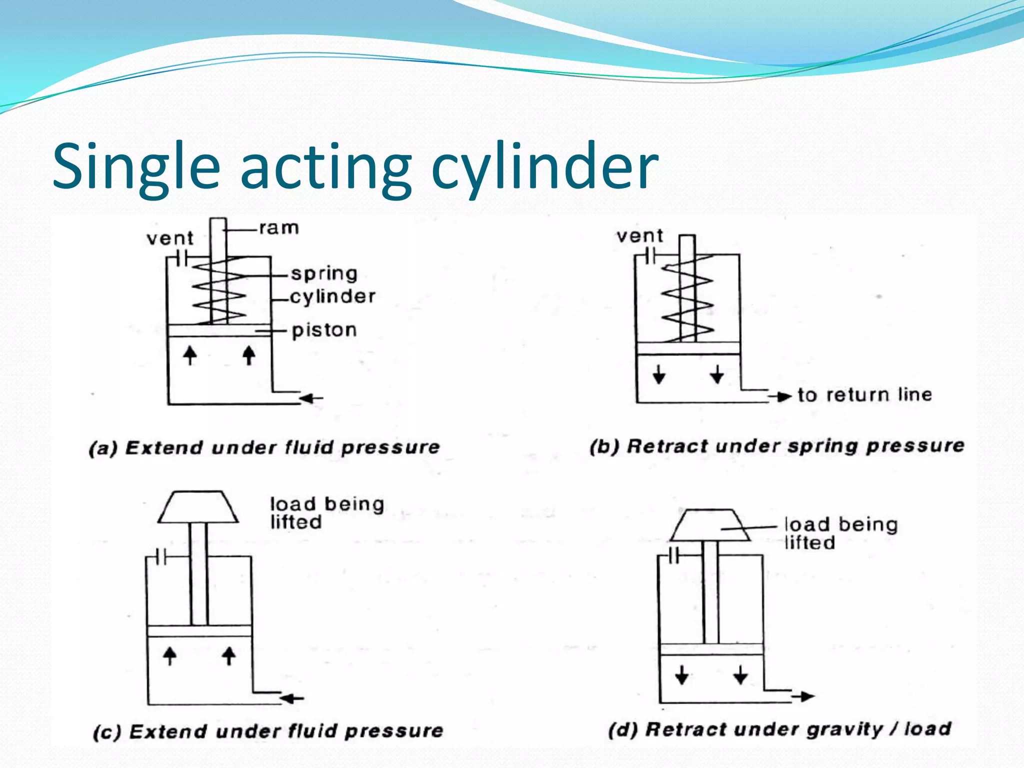 Single acting cylinder
 