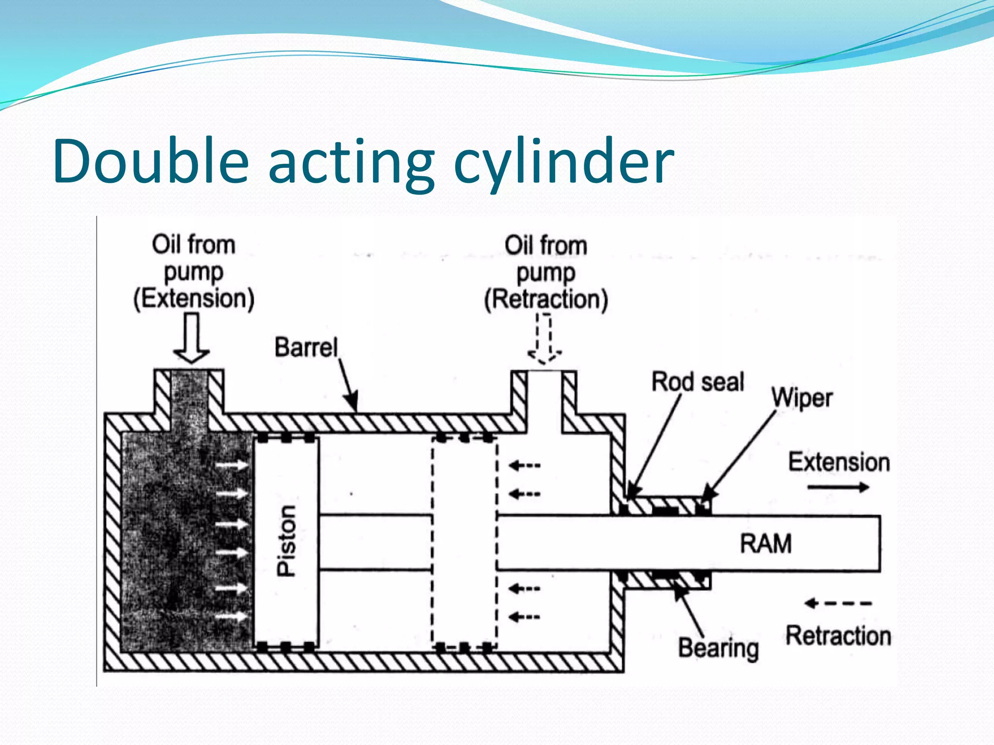 Double acting cylinder
 
