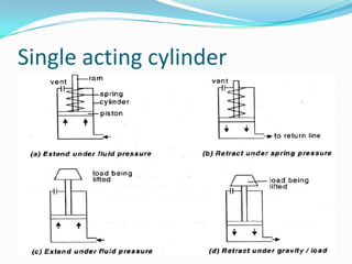 Single acting cylinder
 