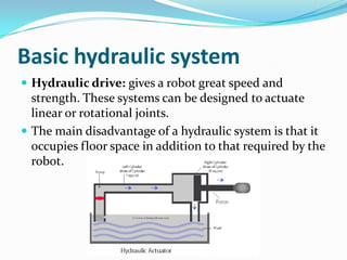 Basic hydraulic system
 Hydraulic drive: gives a robot great speed and
strength. These systems can be designed to actuate
linear or rotational joints.
 The main disadvantage of a hydraulic system is that it
occupies floor space in addition to that required by the
robot.
 