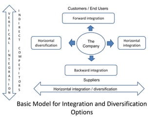Customers / End Users
    I
V   N
E   D                             Forward integration
R   I
T   R
I   E
C   C
A   T
L
            Horizontal                    The                     Horizontal
          diversification               Company                  integration
    C
I   O
N   M
T   P
E   E
G   T
R                                 Backward integration
    I
A   T
T   O                                   Suppliers
I   R
O   S                 Horizontal integration / diversification
N


    Basic Model for Integration and Diversification
                       Options
 