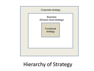 Corporate strategy


              Business
      (Division level strategy)


           Functional
               c
            strategy




Hierarchy of Strategy
 