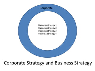 Corporate




               Business strategy 1
               Business strategy 2
               Business strategy 3
               Business strategy 4




Corporate Strategy and Business Strategy
 