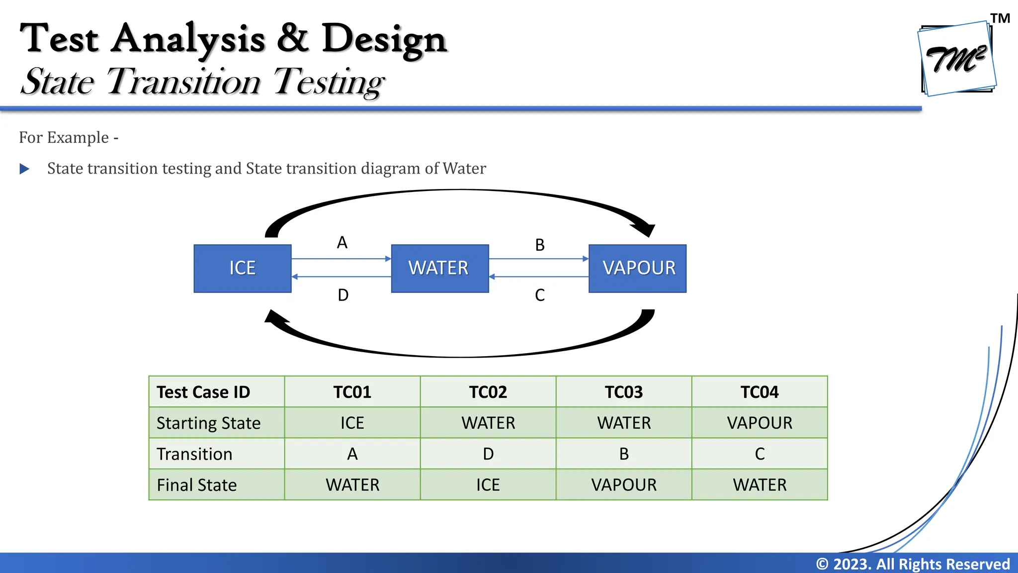 TM
© 2023. All Rights Reserved
Test Analysis & Design
For Example -
 State transition testing and State transition diagram of Water
State Transition Testing
ICE WATER VAPOUR
A
D C
B
Test Case ID TC01 TC02 TC03 TC04
Starting State ICE WATER WATER VAPOUR
Transition A D B C
Final State WATER ICE VAPOUR WATER
 
