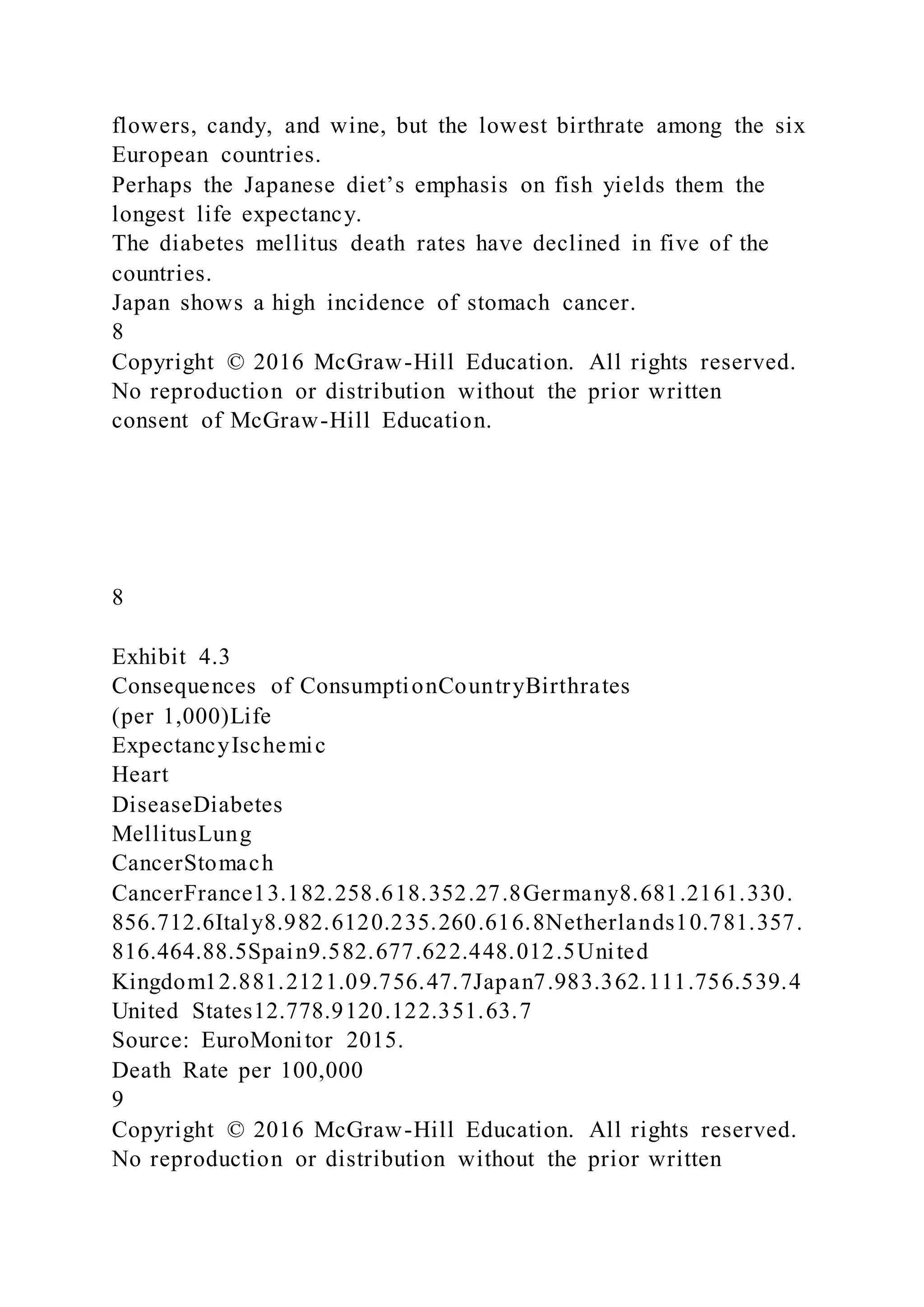 flowers, candy, and wine, but the lowest birthrate among the six
European countries.
Perhaps the Japanese diet’s emphasis on fish yields them the
longest life expectancy.
The diabetes mellitus death rates have declined in five of the
countries.
Japan shows a high incidence of stomach cancer.
8
Copyright © 2016 McGraw-Hill Education. All rights reserved.
No reproduction or distribution without the prior written
consent of McGraw-Hill Education.
8
Exhibit 4.3
Consequences of ConsumptionCountryBirthrates
(per 1,000)Life
ExpectancyIschemic
Heart
DiseaseDiabetes
MellitusLung
CancerStomach
CancerFrance13.182.258.618.352.27.8Germany8.681.2161.330.
856.712.6Italy8.982.6120.235.260.616.8Netherlands10.781.357.
816.464.88.5Spain9.582.677.622.448.012.5United
Kingdom12.881.2121.09.756.47.7Japan7.983.362.111.756.539.4
United States12.778.9120.122.351.63.7
Source: EuroMonitor 2015.
Death Rate per 100,000
9
Copyright © 2016 McGraw-Hill Education. All rights reserved.
No reproduction or distribution without the prior written
 