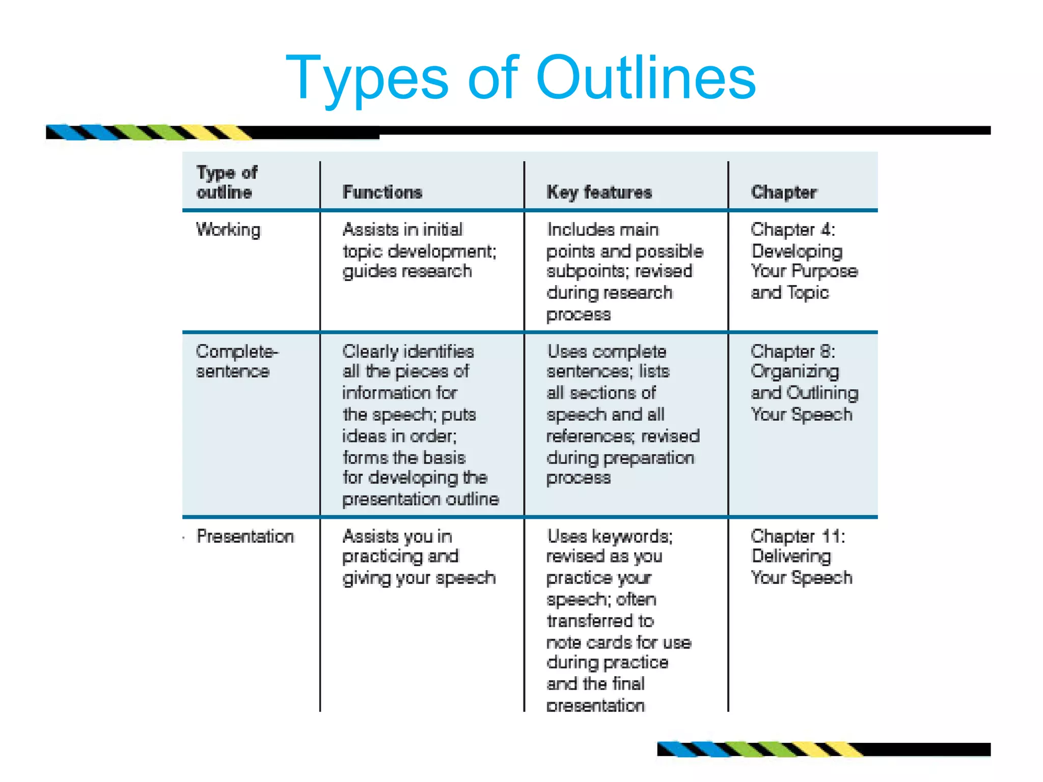 Types of Outlines
 