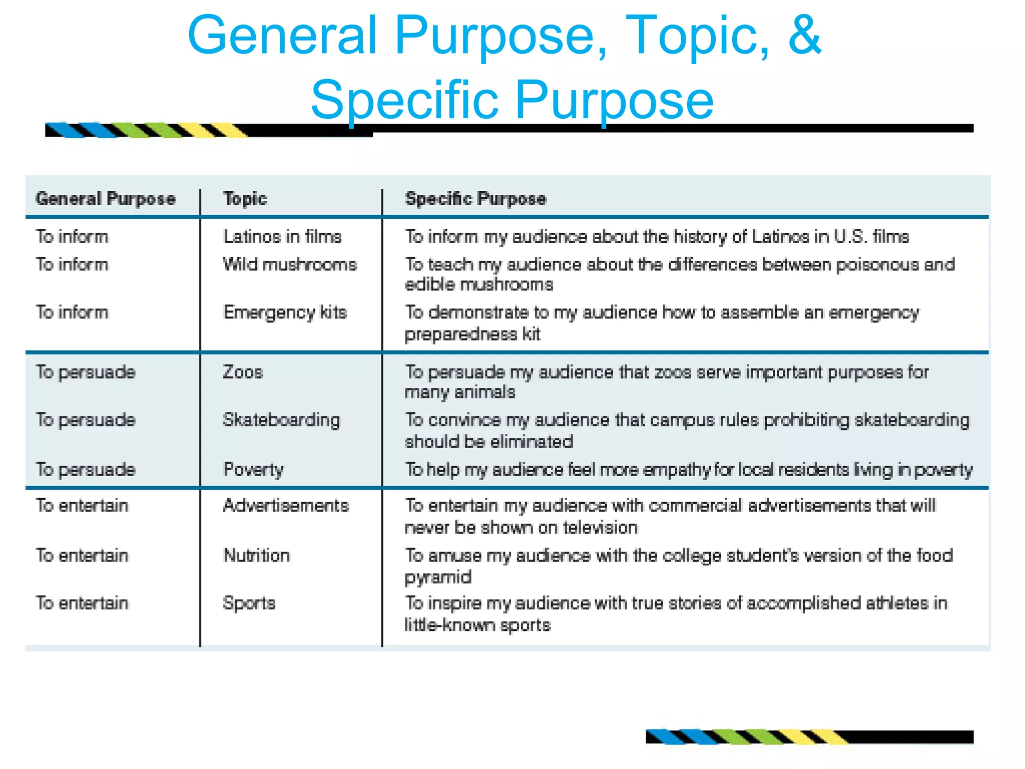 General Purpose, Topic, &
    Specific Purpose
 