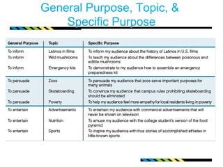 General Purpose, Topic, &
    Specific Purpose
 
