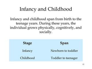 15
Infancy and Childhood
Infancy and childhood span from birth to the
teenage years. During these years, the
individual grows physically, cognitively, and
socially.
Stage Span
Infancy Newborn to toddler
Childhood Toddler to teenager
 