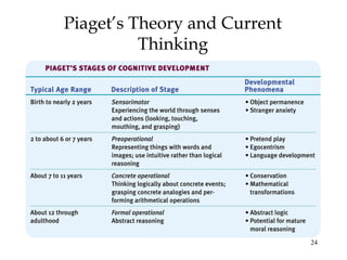 24
Piaget’s Theory and Current
Thinking
 