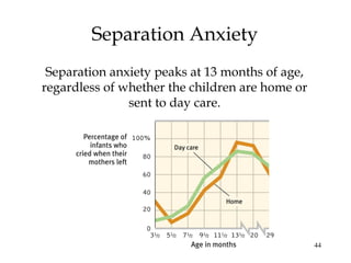 44
Separation Anxiety
Separation anxiety peaks at 13 months of age,
regardless of whether the children are home or
sent to day care.
 