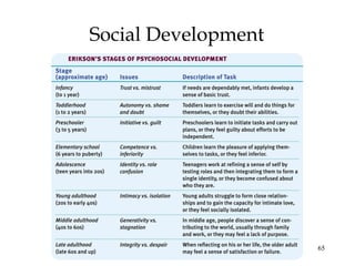 65
Social Development
 