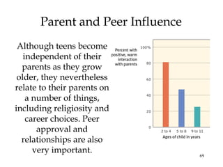 69
Parent and Peer Influence
Although teens become
independent of their
parents as they grow
older, they nevertheless
relate to their parents on
a number of things,
including religiosity and
career choices. Peer
approval and
relationships are also
very important.
 