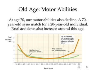 76
Old Age: Motor Abilities
At age 70, our motor abilities also decline. A 70-
year-old is no match for a 20-year-old individual.
Fatal accidents also increase around this age.
 