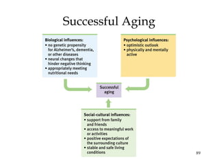 89
Successful Aging
 
