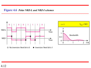 4.12
Figure 4.6 Polar NRZ-L and NRZ-I schemes
 