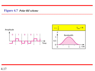 4.17
Figure 4.7 Polar RZ scheme
 