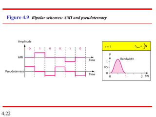 4.22
Figure 4.9 Bipolar schemes: AMI and pseudoternary
 