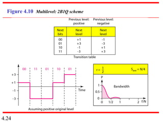 4.24
Figure 4.10 Multilevel: 2B1Q scheme
 