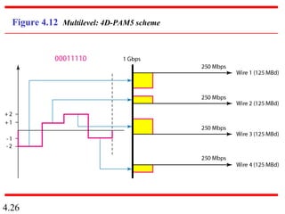 4.26
Figure 4.12 Multilevel: 4D-PAM5 scheme
 