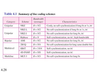4.28
Table 4.1 Summary of line coding schemes
 