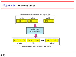 4.30
Figure 4.14 Block coding concept
 