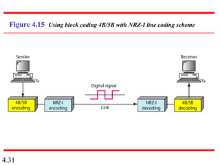 4.31
Figure 4.15 Using block coding 4B/5B with NRZ-I line coding scheme
 