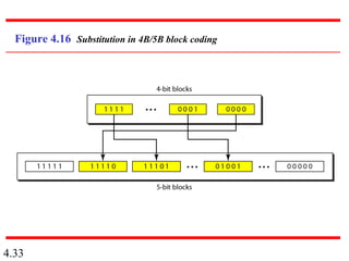 4.33
Figure 4.16 Substitution in 4B/5B block coding
 