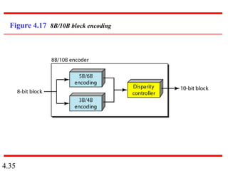 4.35
Figure 4.17 8B/10B block encoding
 