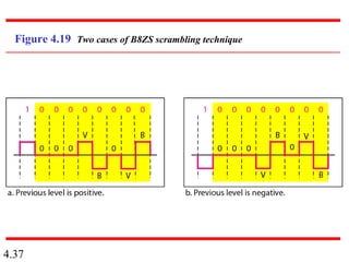 4.37
Figure 4.19 Two cases of B8ZS scrambling technique
 