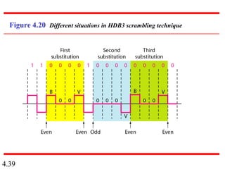 4.39
Figure 4.20 Different situations in HDB3 scrambling technique
 