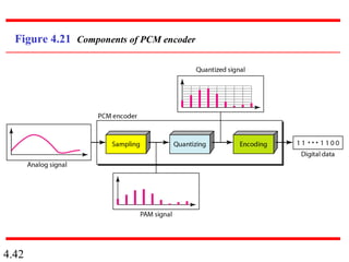 4.42
Figure 4.21 Components of PCM encoder
 