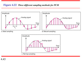 4.43
Figure 4.22 Three different sampling methods for PCM
 