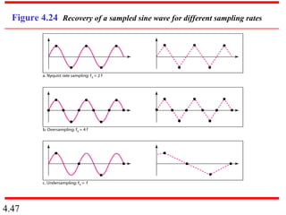 4.47
Figure 4.24 Recovery of a sampled sine wave for different sampling rates
 