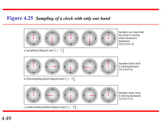 4.49
Figure 4.25 Sampling of a clock with only one hand
 