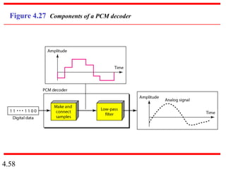 4.58
Figure 4.27 Components of a PCM decoder
 
