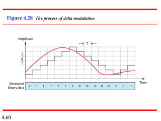 4.60
Figure 4.28 The process of delta modulation
 
