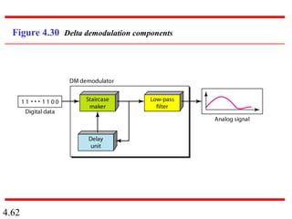4.62
Figure 4.30 Delta demodulation components
 