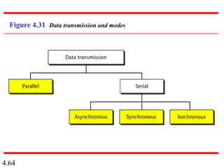4.64
Figure 4.31 Data transmission and modes
 
