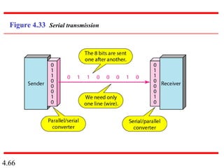 4.66
Figure 4.33 Serial transmission
 