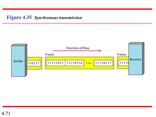 4.71
Figure 4.35 Synchronous transmission
 
