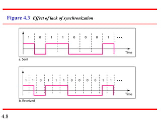 4.8
Figure 4.3 Effect of lack of synchronization
 