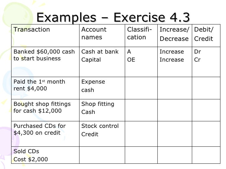 Chapter 4 double entry recording process