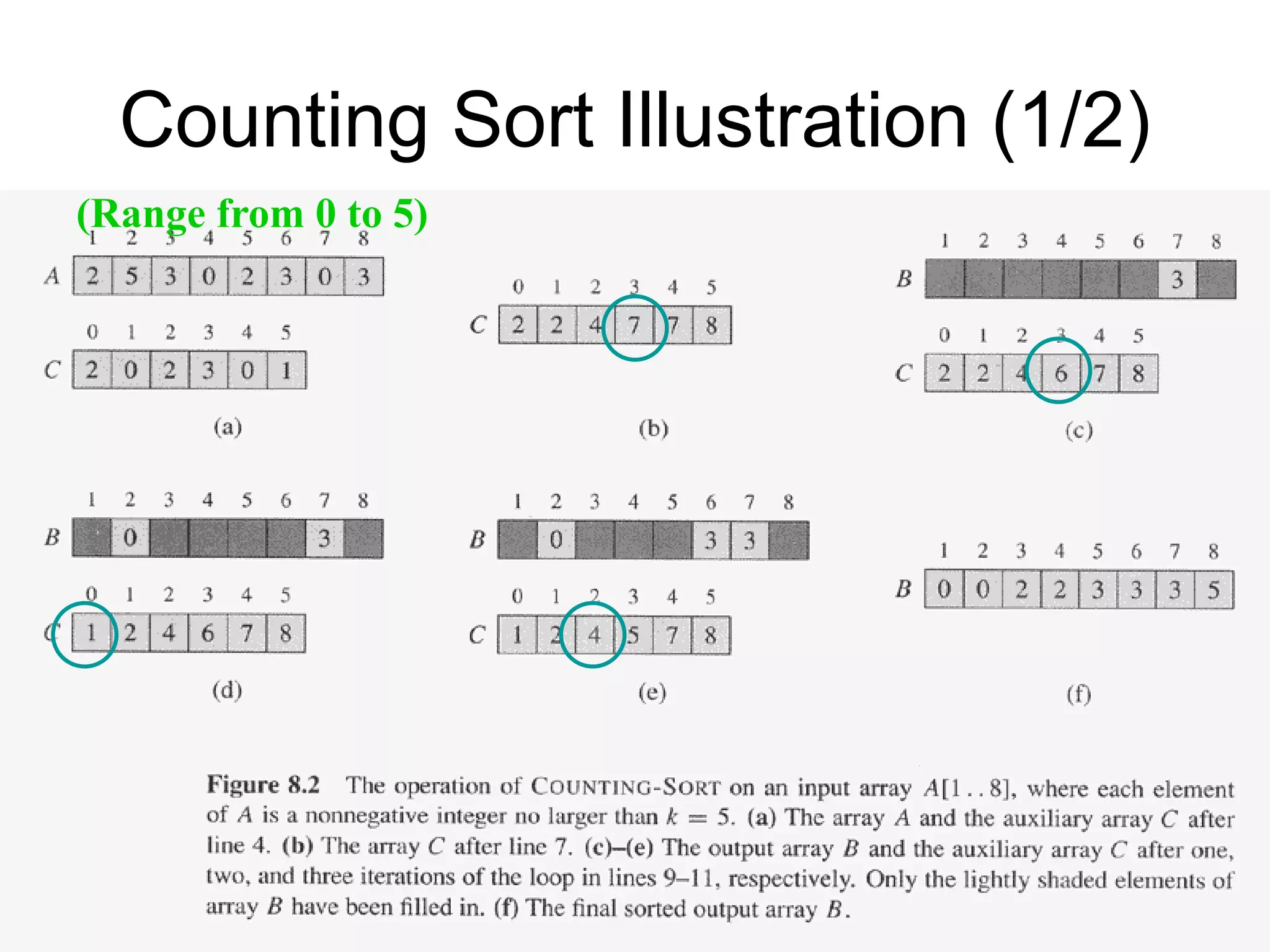 Counting Sort Illustration (1/2)
108
(Range from 0 to 5)
 