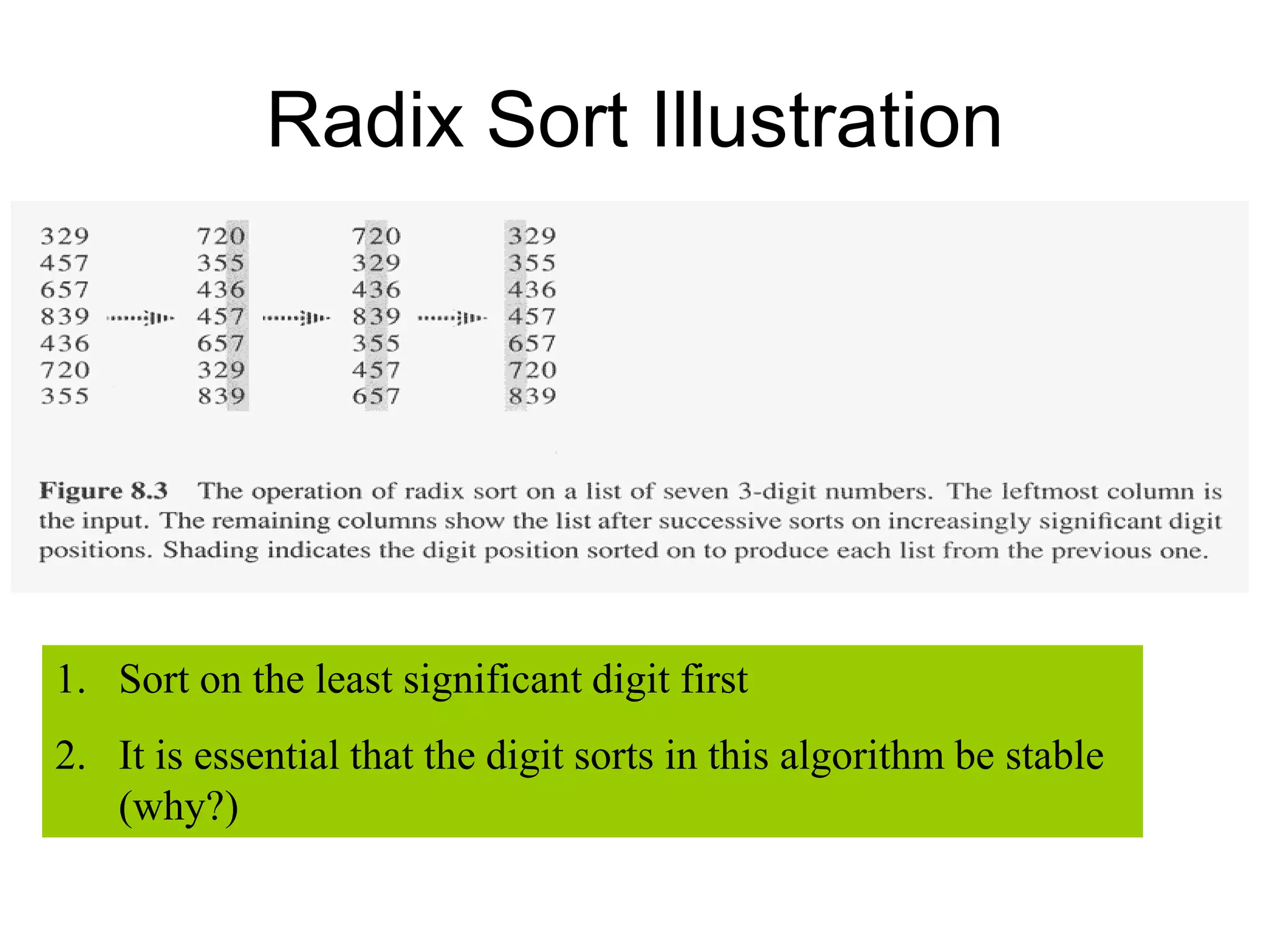 Radix Sort Illustration
1. Sort on the least significant digit first
2. It is essential that the digit sorts in this algorithm be stable
(why?)
 