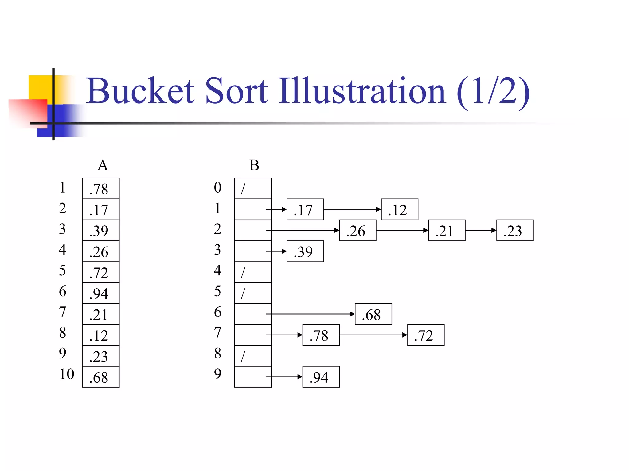 Bucket Sort Illustration (1/2)
.78
.17
.39
.26
.72
.94
.21
.12
.23
.68
/
/
/
/
A B
1
2
3
4
5
6
7
8
9
10
0
1
2
3
4
5
6
7
8
9
.17 .12
.26 .21 .23
.39
.78
.94
.68
.72
 